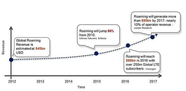 Roaming_Forecast