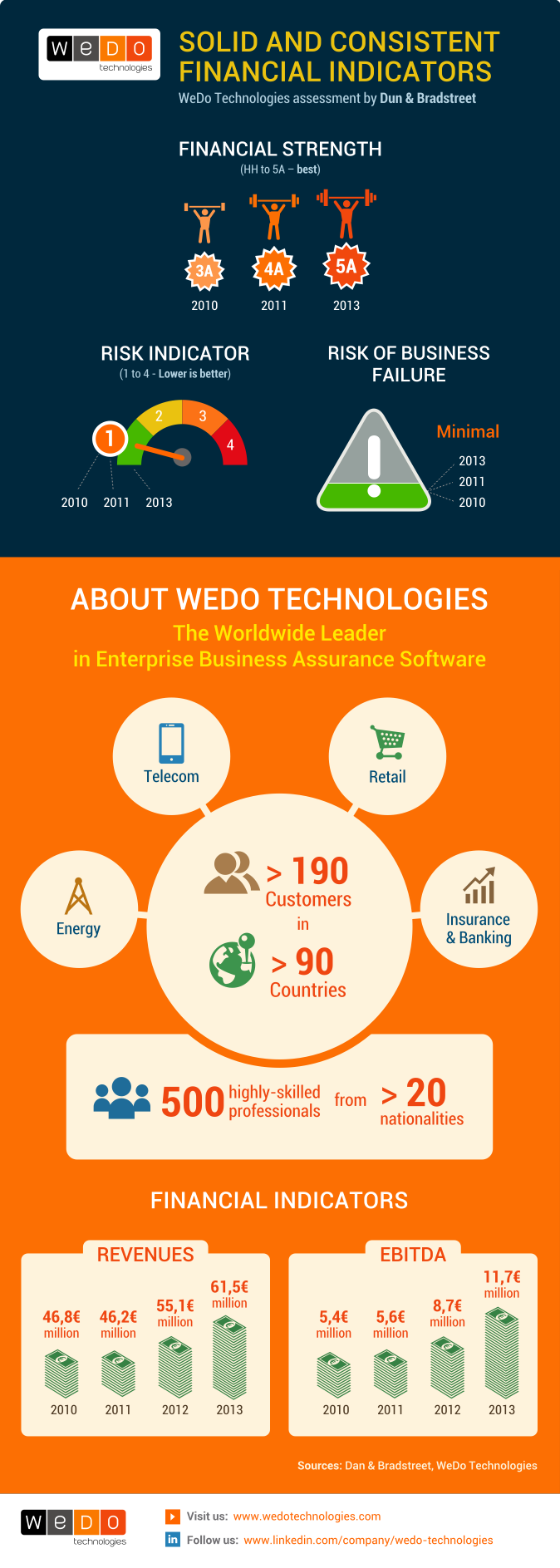 infographic_wedo_technologies_dun_and_bradstreet_report
