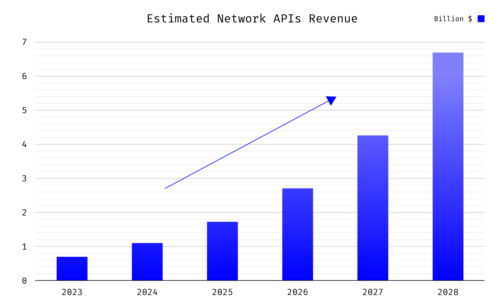 241121-mobileum-estimated-network-APIs-revenue