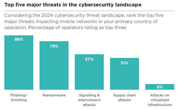 Top five major threats in the cybersecurity landscape