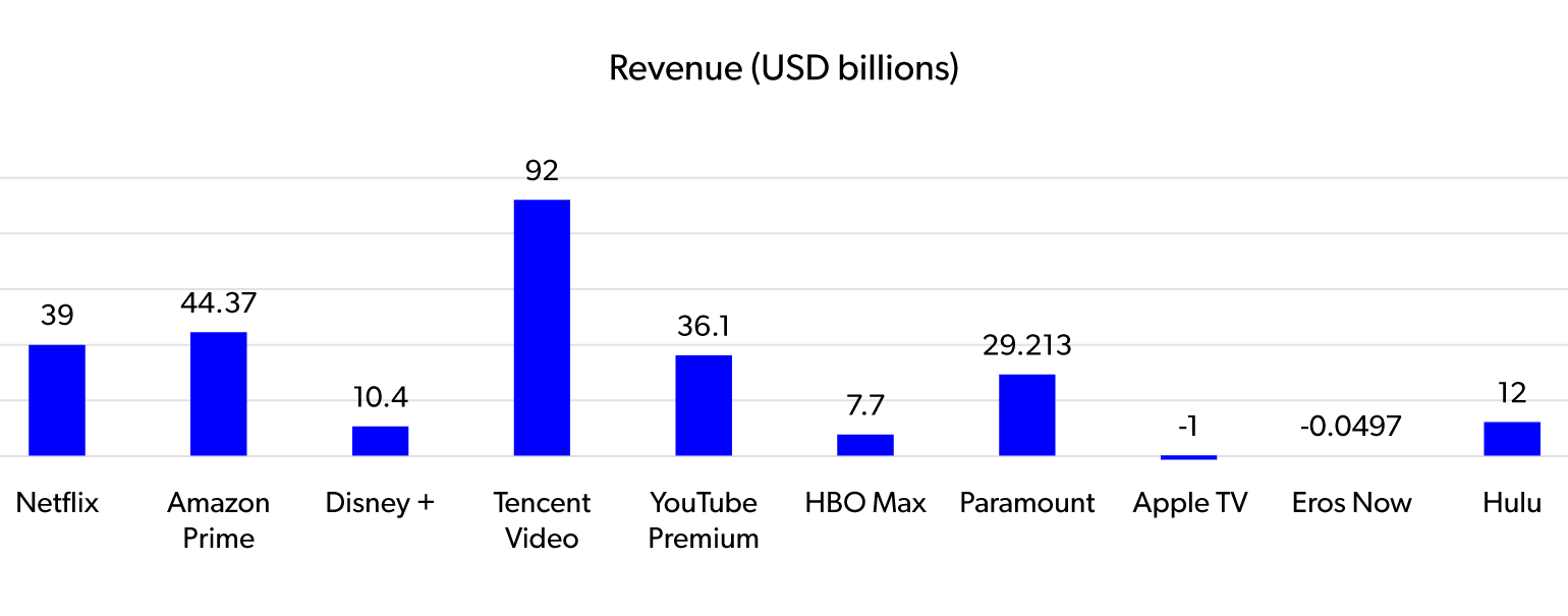 250806-mobileum-rethinking-OTT-revenue-graph