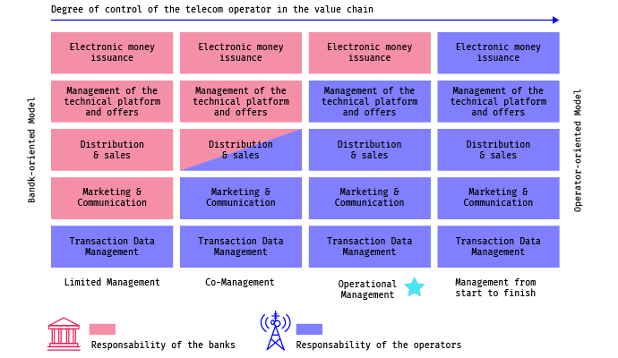 201110-mobileum-degree-of-control-telecom-operator- 2