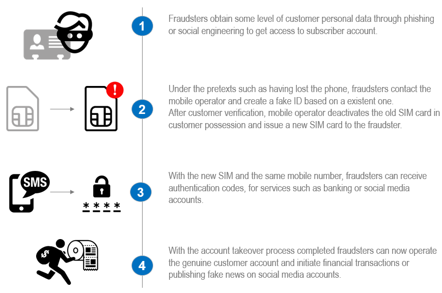 SIM Swap Fraud