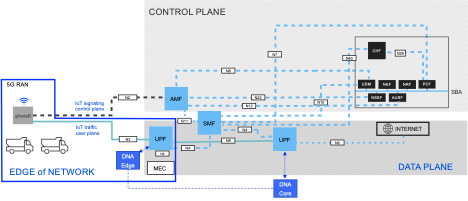 5G Edge Analytics