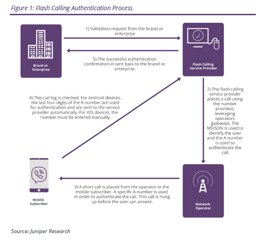 Flash Calling Authentication Process